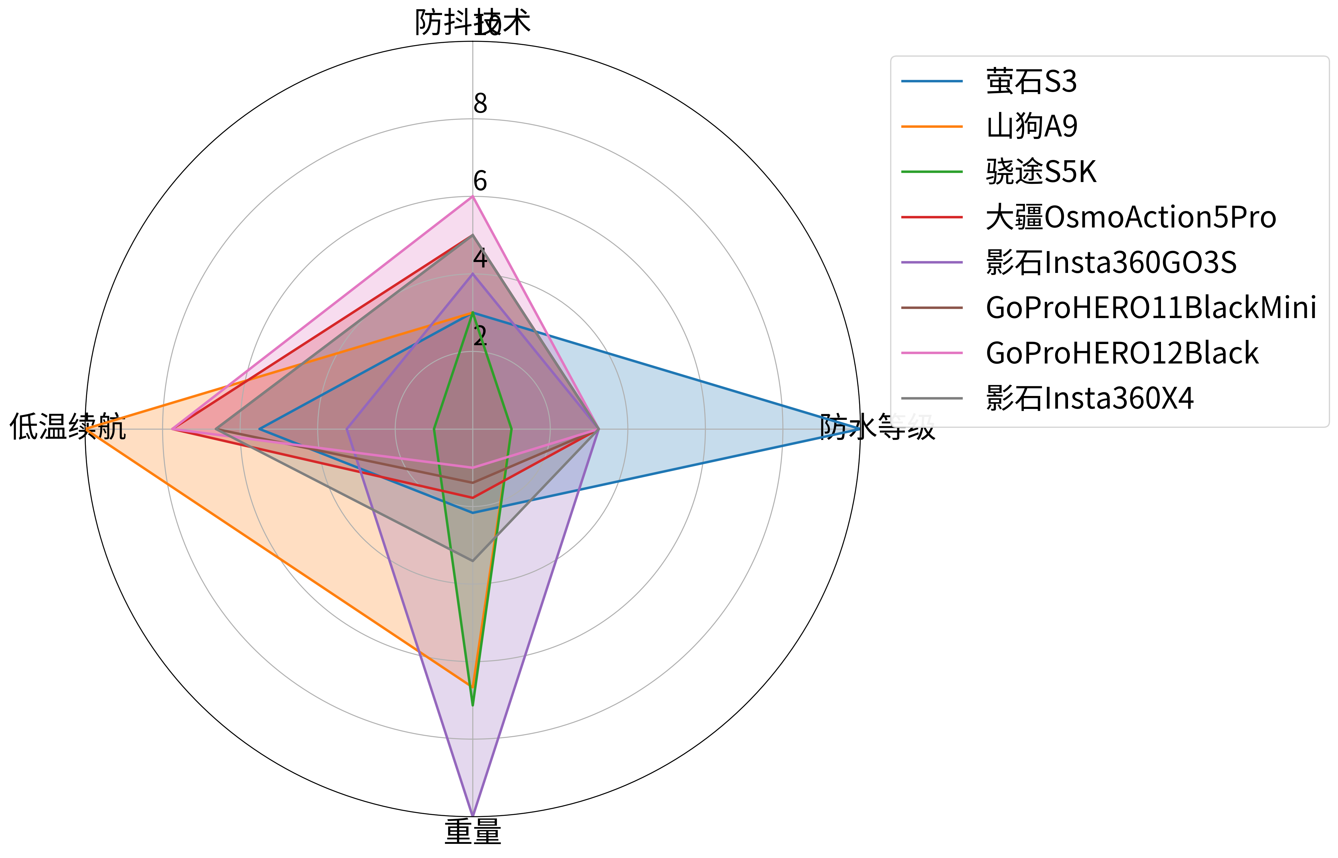 运动相机性能雷达图