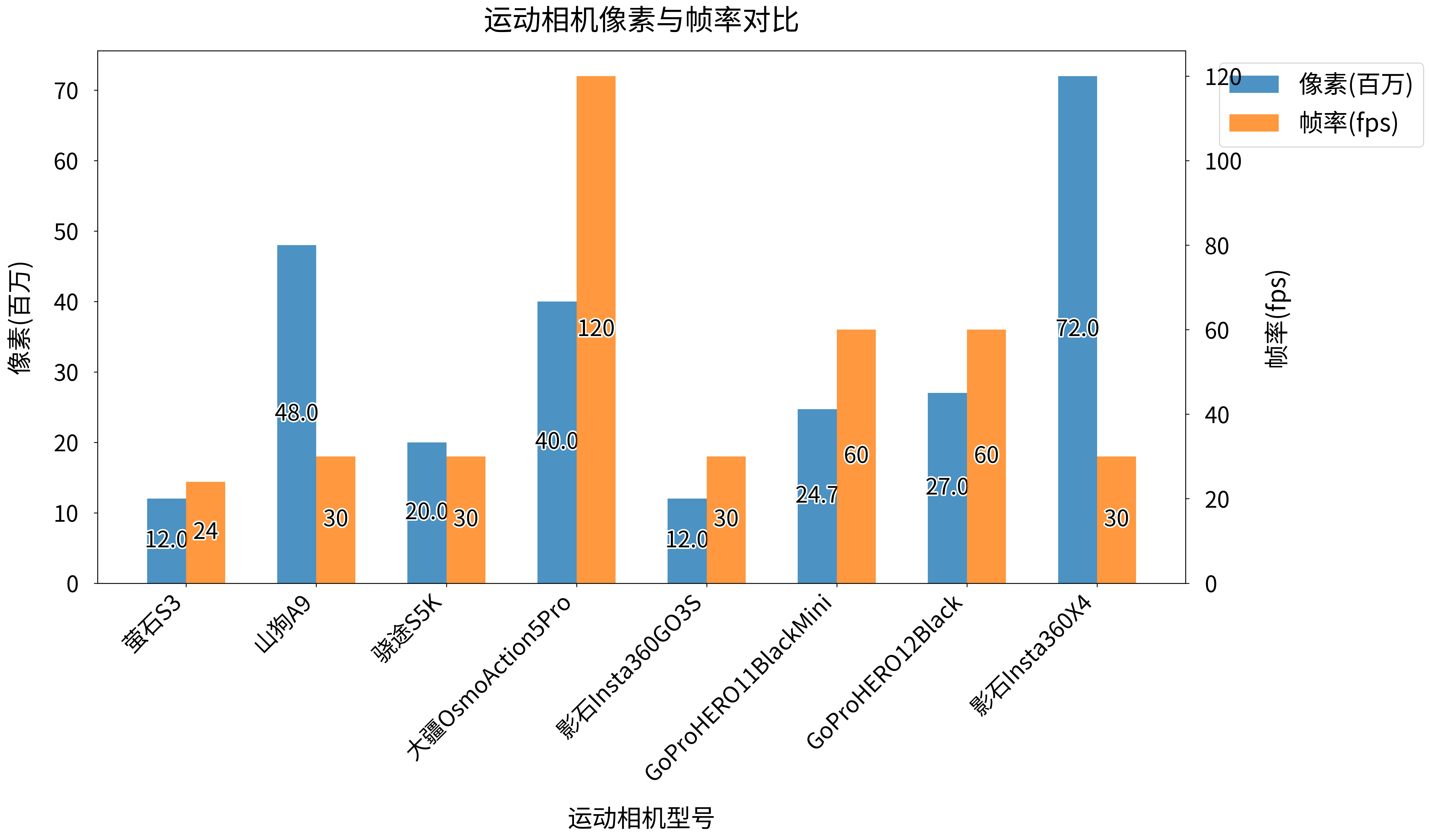 像素与视频帧率对比